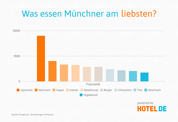 was essen münchner am liebsten? - Grafik - HOTEL DE Blog